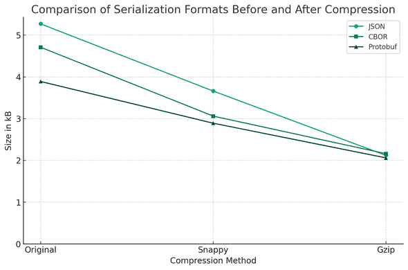 Comparison of Serialization Formats Before and After Compression